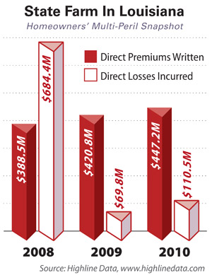 State Farm in Louisiana, Premiums and Losses